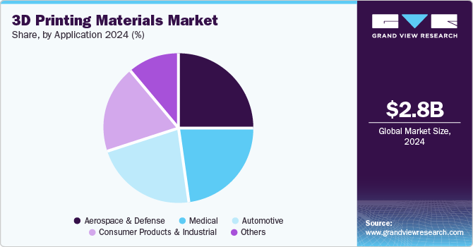 3d Printing Materials Market share, by Application 2024, (%)