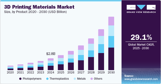 3d Printing Materials Market size, by Product 2020 - 2030 (USD Billion)