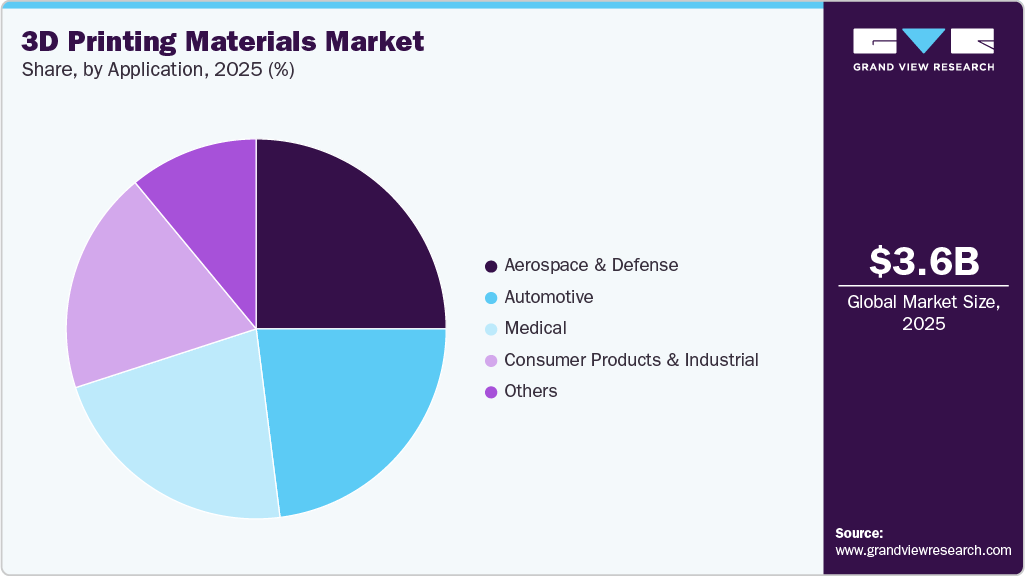 3D Printing Materials Market Share 3D Printing Materials Market Share