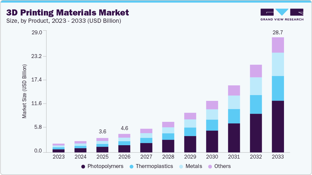 3D printing materials market size and growth forecast (2023-2033) 3D printing materials market size and growth forecast (2023-2033)