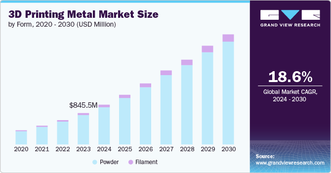 3D Printing Metal Market size and growth rate, 2024 - 2030