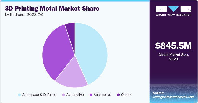 3D Printing Metal Market share and size, 2023