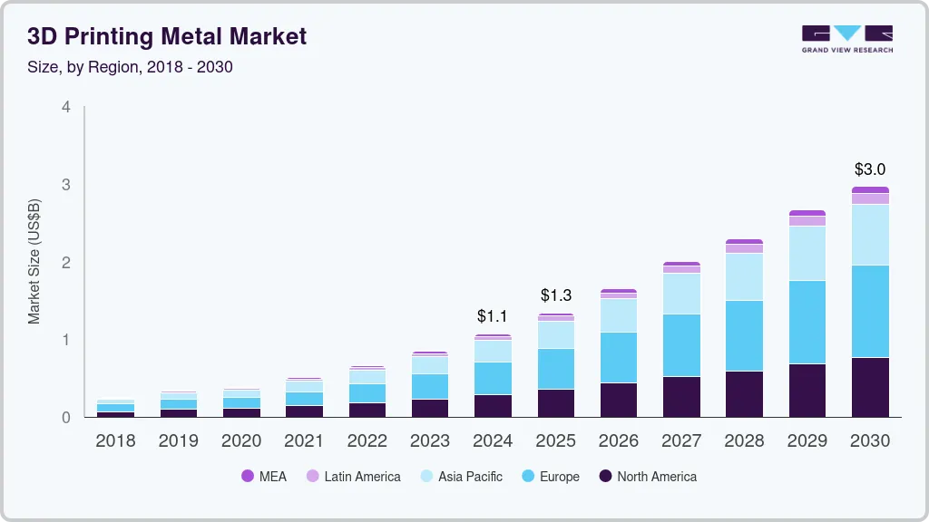 3D printing metal market size by region, and growth forecast (2025-2030) 3D printing metal market size by region, and growth forecast (2025-2030)