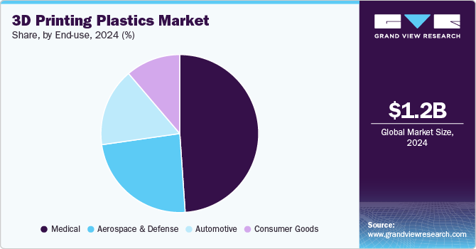 3D Printing Plastics Market Share, by End-use, 2024 (%)