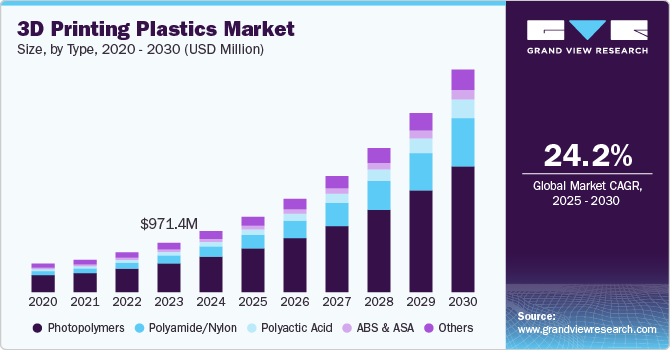 3D Printing Plastics Market Size, by Type, 2020 - 2030 (USD Million)