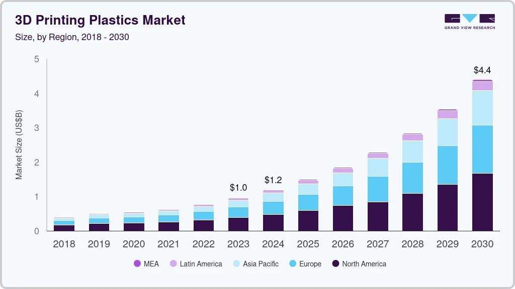 3D printing plastics market size by region, and growth forecast (2025-2030) 3D printing plastics market size by region, and growth forecast (2025-2030)