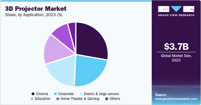 3D Projector Market Share, By Application, 2023 (%)