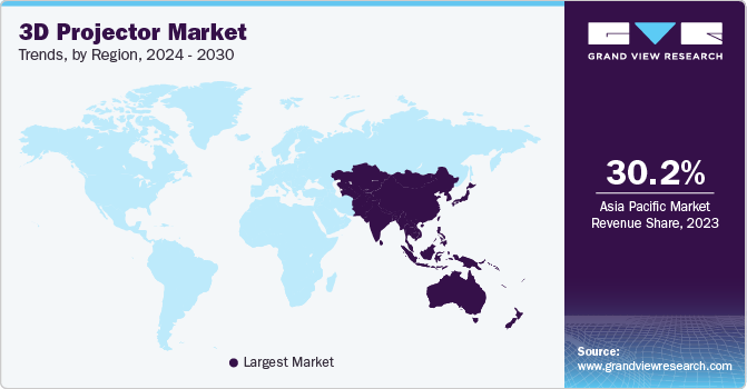 3D Projector Market Trends, by Region, 2024 - 2030