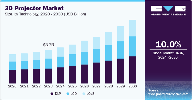 3D Projector Market Size, By Technology, 2020 - 2030 (USD Billion)