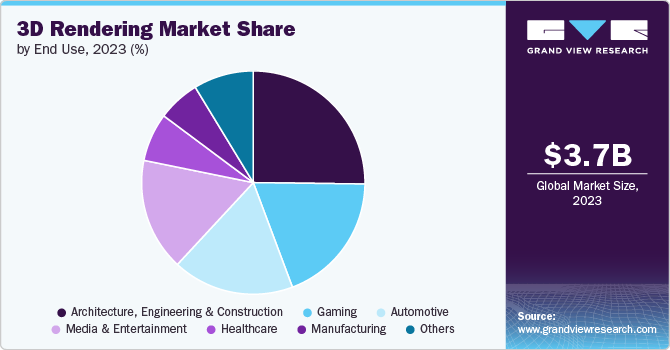 3D Rendering Market Share, 2023