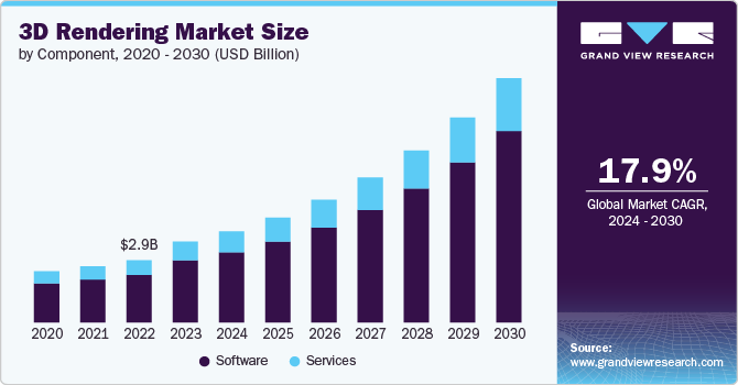 3D Rendering Market Size, 2024 - 2030