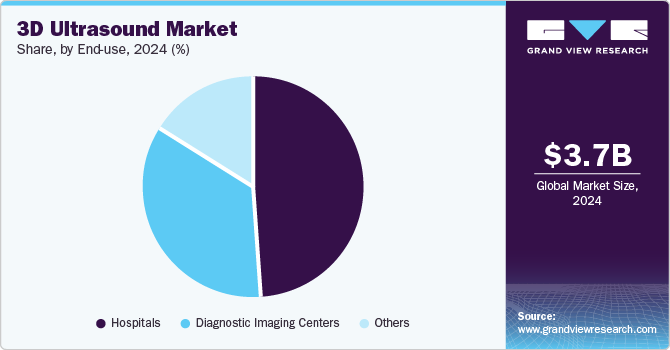 3D Ultrasound Market Share by End Use, 2024 (%)