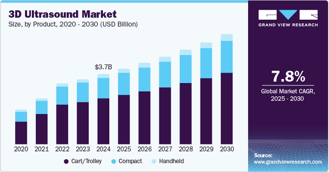 3D Ultrasound Market Size by Product, 2020 - 2030 (USD Billion)