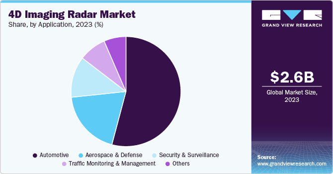 4D Imaging Radar Market Share, by Application, 2023 (%)