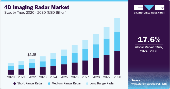 4D Imaging Radar Market Size, by Type, 2020 - 2030 (USD Billion)