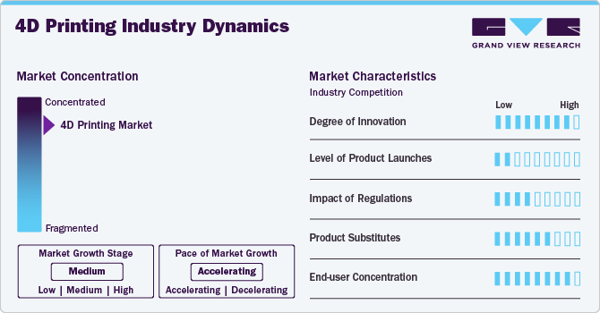 4D Printing Industry Dynamics