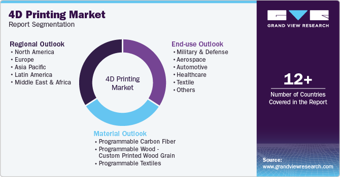 4D Printing Market Report Segmentation