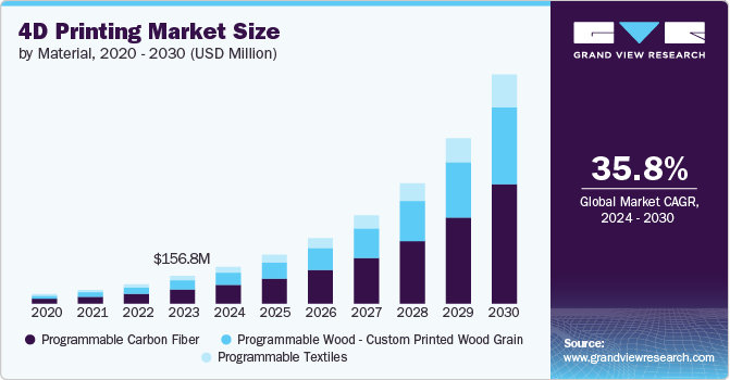 4D Printing Market Size, 2024 - 2030