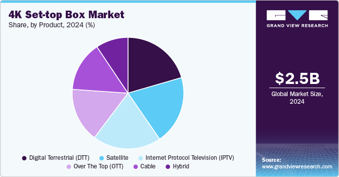 4K Set-top Box Market Share, By Product, 2024 (%)