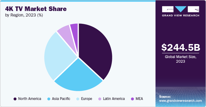 4K TV Market Share by Region, 2023 (%)