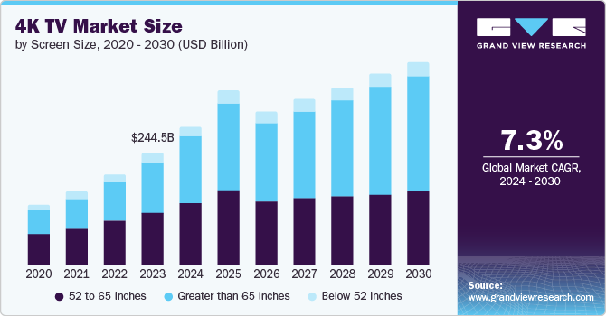 4K TV Market Size by Screen Size, 2020 - 2030 (USD Billion)