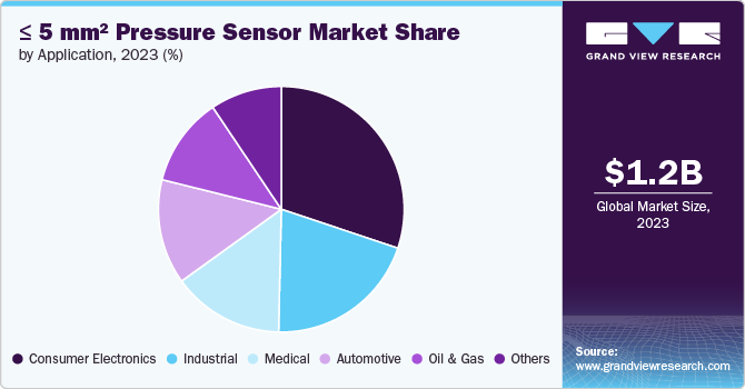 ≤ 5 mm² Pressure Sensor Market Share, By Application, 2023 (%)