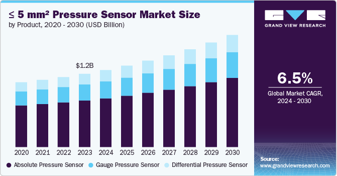 ≤ 5 mm² Pressure Sensor Market Size, By Product, 2020 – 2030 (USD Billion)