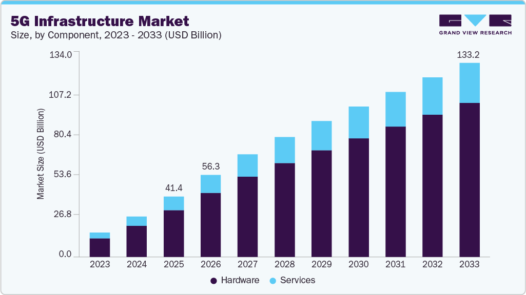 5G infrastructure market size and growth forecast (2023-2033) 5G infrastructure market size and growth forecast (2023-2033)