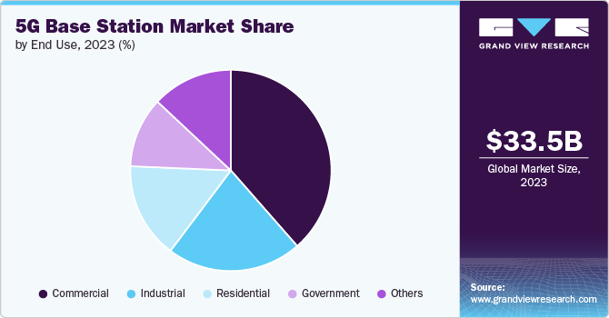 5G Base Station Market Share, 2023