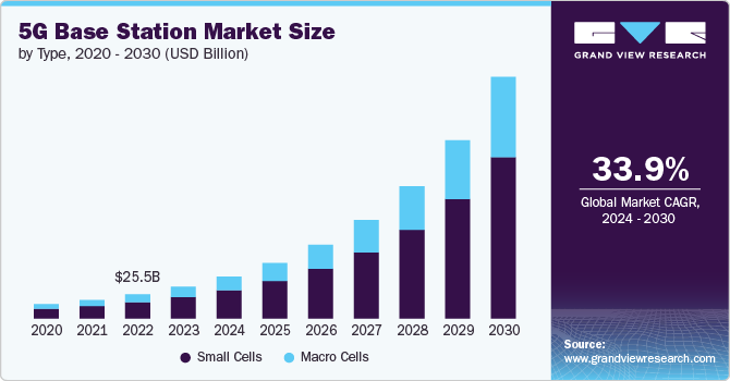 5G Base Station Market Size, 2024 - 2030