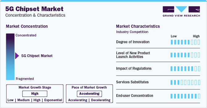 5G chipset Market Concentration & Characteristics