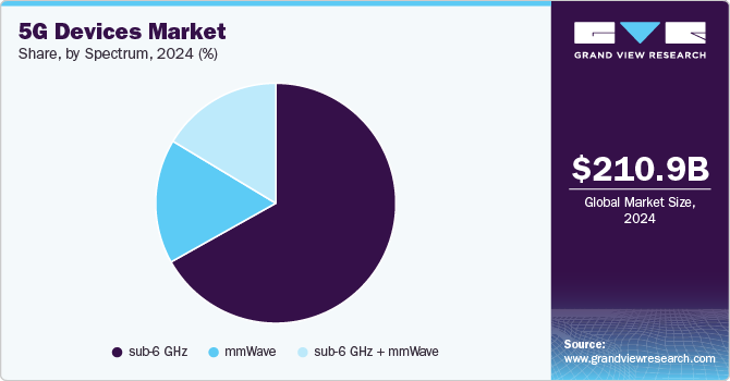 5G Devices Market Share, by Spectrum, 2024 (%) 