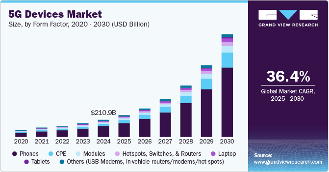 5G Devices Market Size, by Form Factor, 2020 - 2030 (USD Billion)