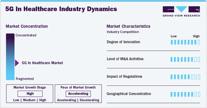 5G In Healthcare Market Concentration & Characteristics