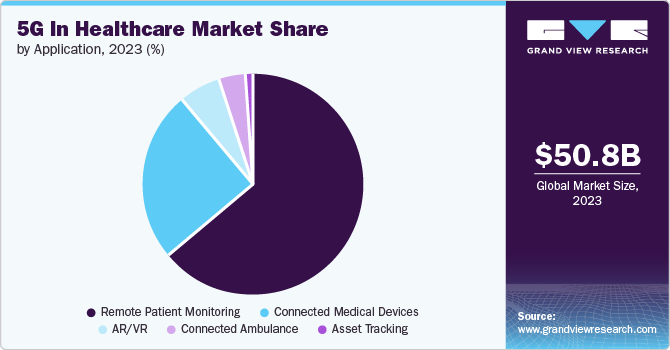 5G In Healthcare Market Share by Application, 2023 (%)