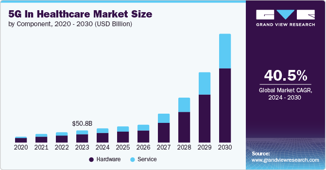 5G In Healthcare Market Size by Component, 2020 - 2030 (USD Billion)