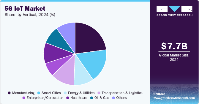 5G IoT Market Share, by Vertical, 2024 (%) 5G IoT Market Share, by Vertical, 2024 (%)