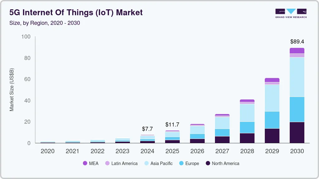 5G IoT market size by region, and growth forecast (2025-2030) 5G IoT market size by region, and growth forecast (2025-2030)