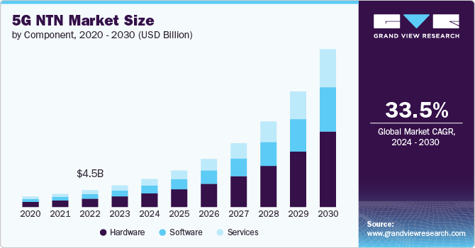 5G NTN Market Size by Component, 2020 - 2030 (USD Billion)