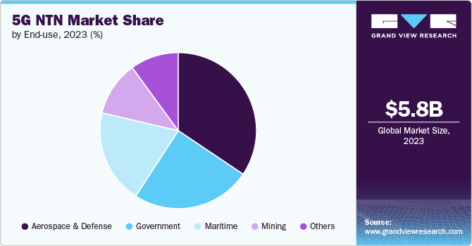 5G NTN Market Share by End-use, 2023 (%)