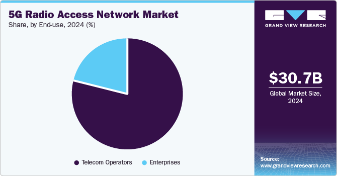 5G Radio Access Network Market Share, By End-use, 2024 (%)