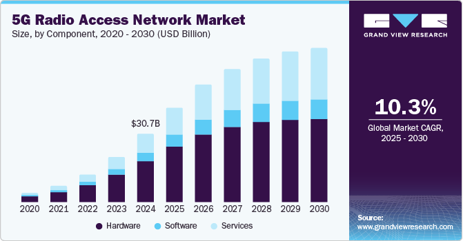 5G Radio Access Network Market size, By Component, 2020 - 2030 (USD Billion)