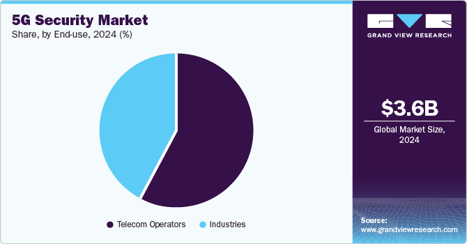 5G Security Market Share by End-use, 2024 (%)