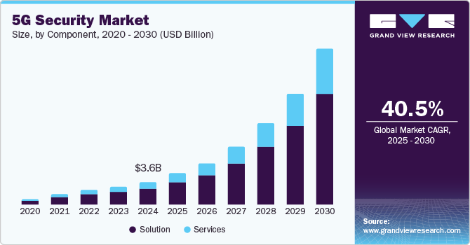 5G Security Market Size by Component, 2020 - 2030 (USD Billion)