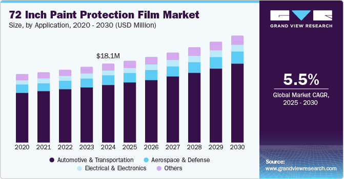 72 Inch Paint Protection Film Market Size, By Application, 2020 - 2030 (USD Million)