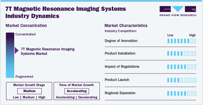 7T Magnetic Resonance Imaging Systems Industry Dynamics