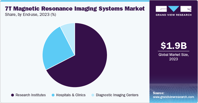 7T Magnetic Resonance Imaging Systems Market Share, By End Use, 2023 (%)