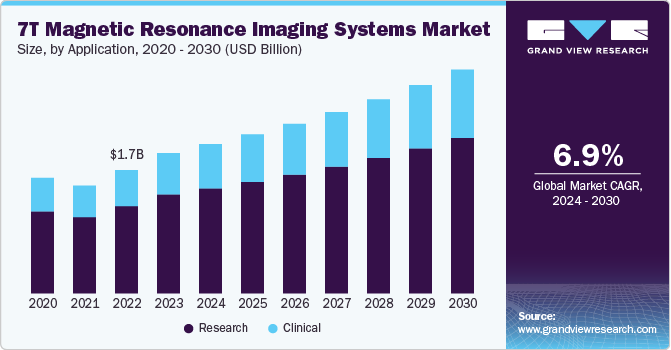 7T Magnetic Resonance Imaging Systems Market Size, By Application, 2020 - 2030 (USD Billion)