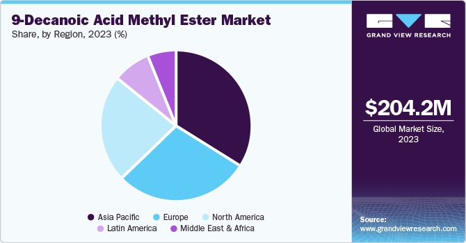 9-Decanoic Acid Methyl Ester Market Share by Region, 2023 (%)