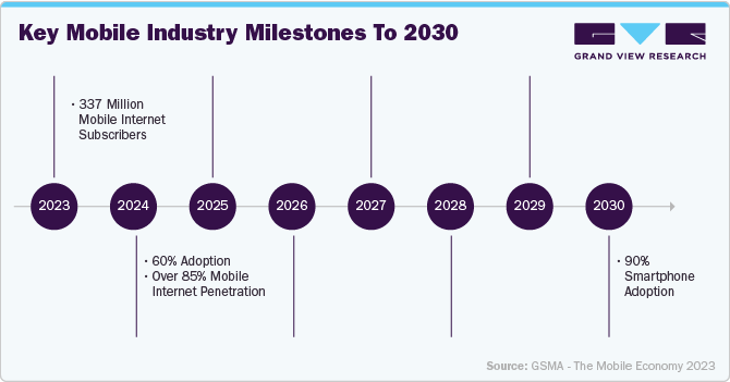 Key mobile industry milestones to 2030